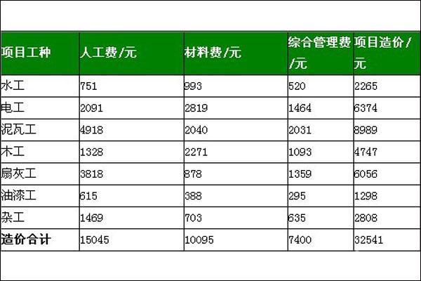 90平毛坯房簡單基礎(chǔ)裝修多少錢?裝修費用清單