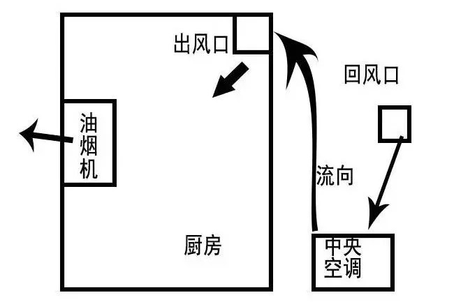 大夏天的??！廚房簡直就是烤爐，有什么辦法能解決？