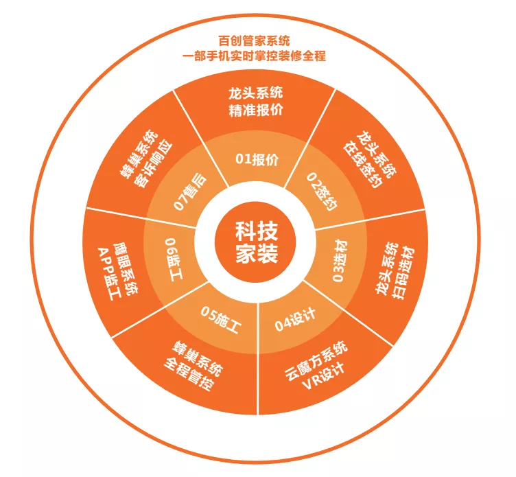 百創(chuàng)裝飾集團合伙人